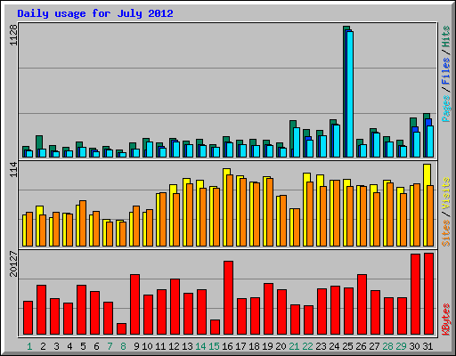 Daily usage for July 2012