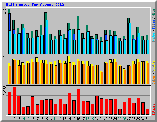 Daily usage for August 2012