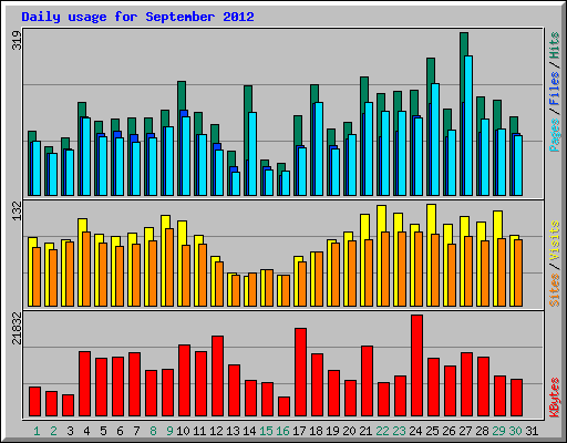 Daily usage for September 2012