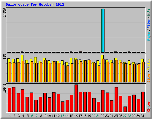 Daily usage for October 2012
