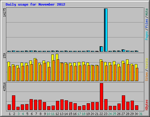 Daily usage for November 2012