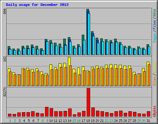Daily usage for December 2012
