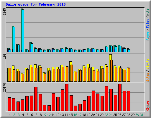 Daily usage for February 2013