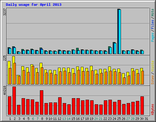 Daily usage for April 2013