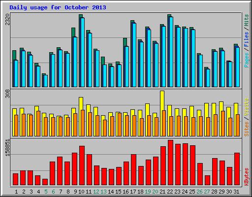 Daily usage for October 2013