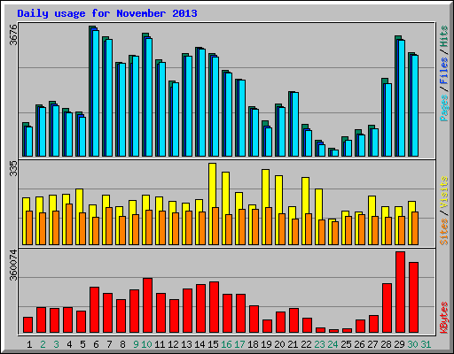 Daily usage for November 2013