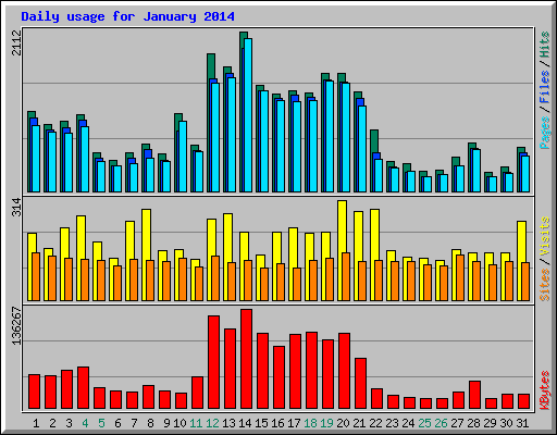 Daily usage for January 2014