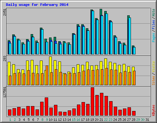 Daily usage for February 2014