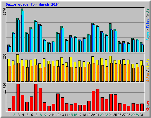 Daily usage for March 2014