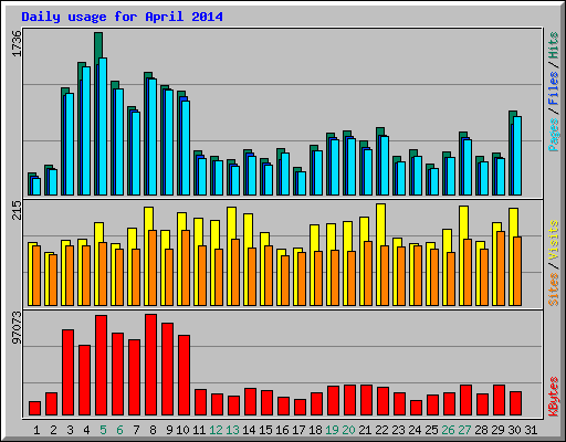 Daily usage for April 2014