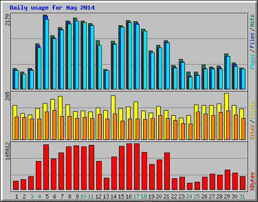 Daily usage for May 2014