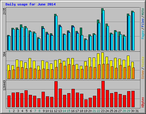 Daily usage for June 2014