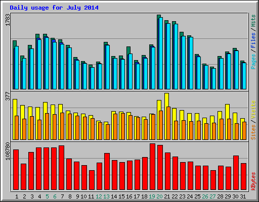 Daily usage for July 2014