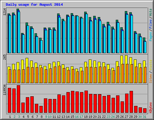 Daily usage for August 2014
