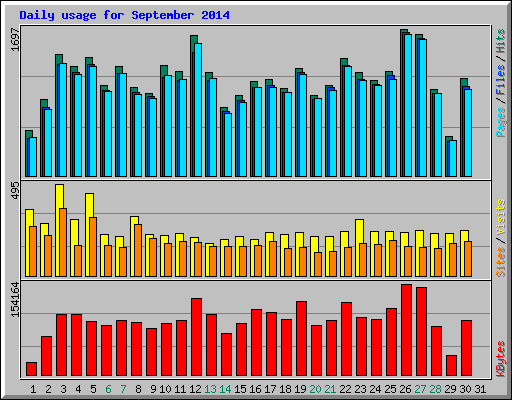 Daily usage for September 2014