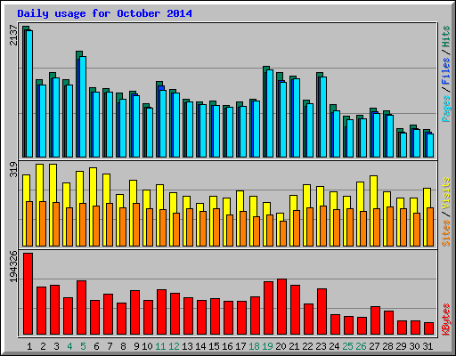 Daily usage for October 2014