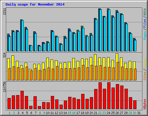 Daily usage for November 2014