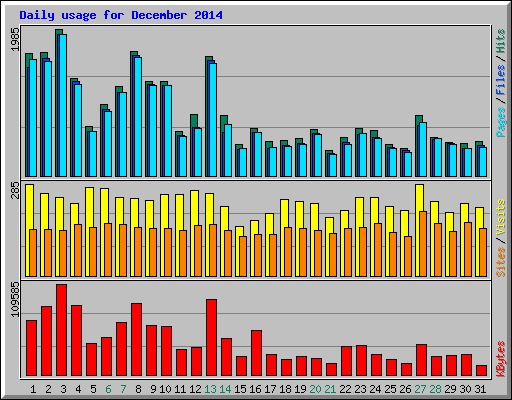 Daily usage for December 2014