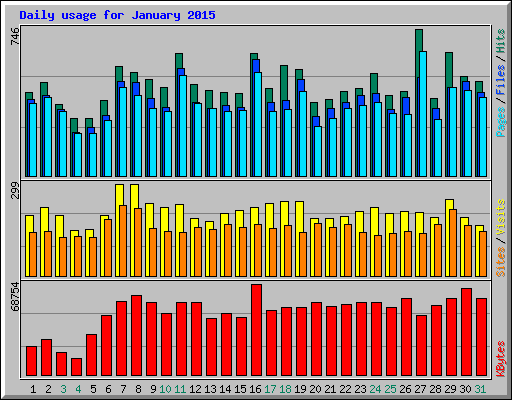 Daily usage for January 2015
