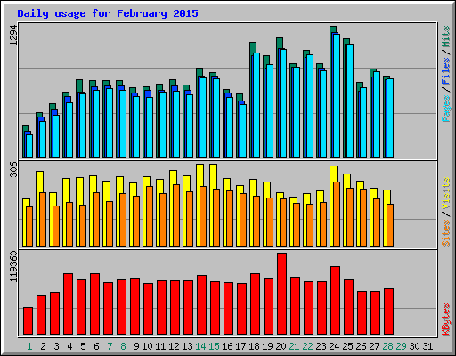Daily usage for February 2015