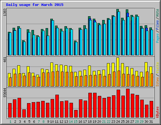 Daily usage for March 2015
