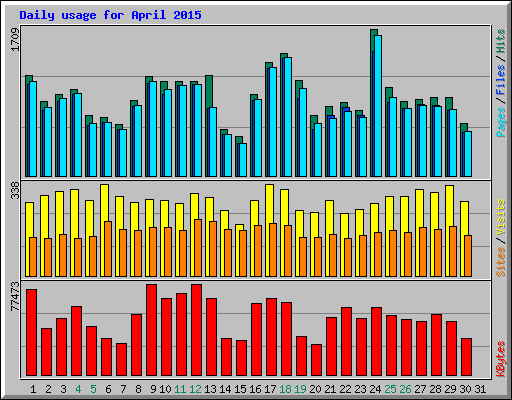 Daily usage for April 2015