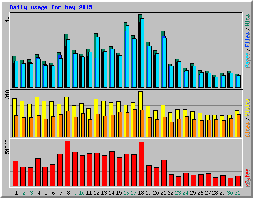 Daily usage for May 2015