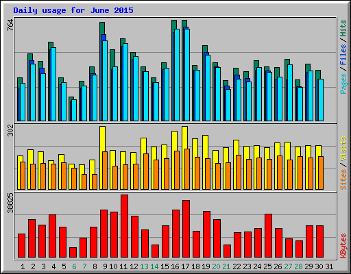 Daily usage for June 2015
