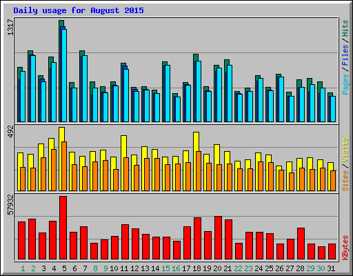 Daily usage for August 2015