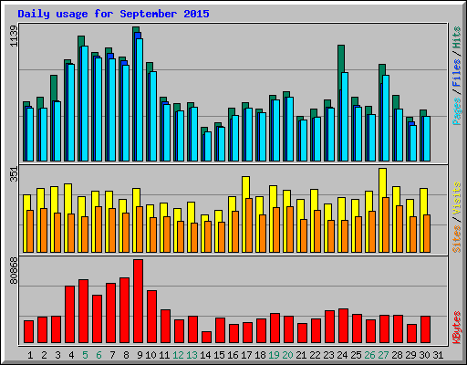 Daily usage for September 2015