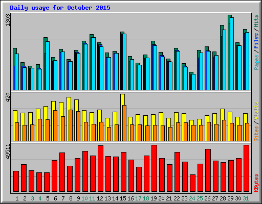 Daily usage for October 2015