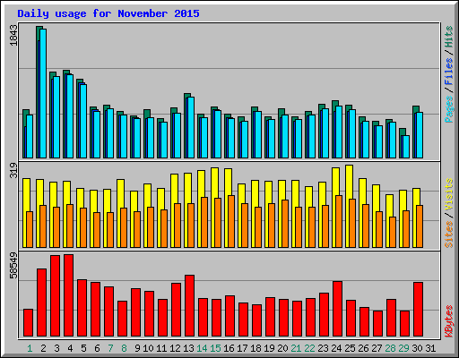Daily usage for November 2015