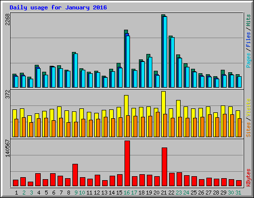 Daily usage for January 2016