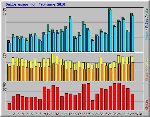 Daily usage for February 2016