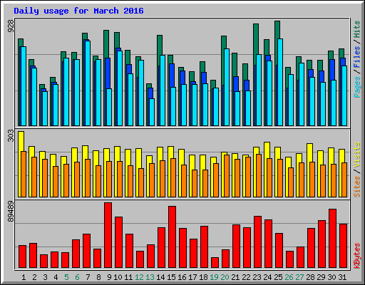 Daily usage for March 2016