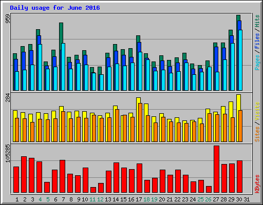 Daily usage for June 2016
