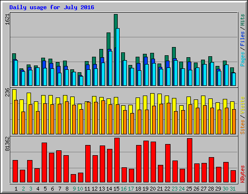Daily usage for July 2016