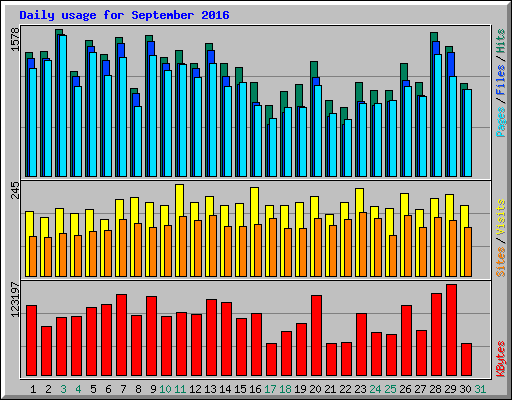 Daily usage for September 2016