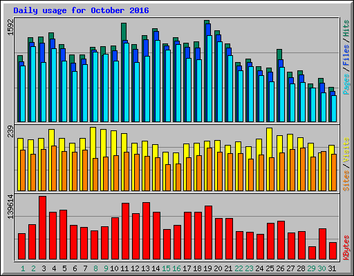 Daily usage for October 2016