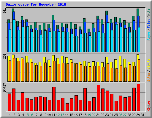 Daily usage for November 2016