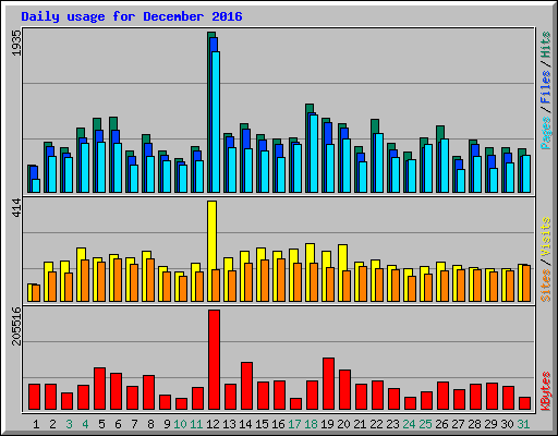 Daily usage for December 2016