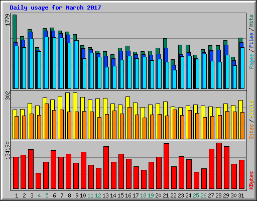 Daily usage for March 2017