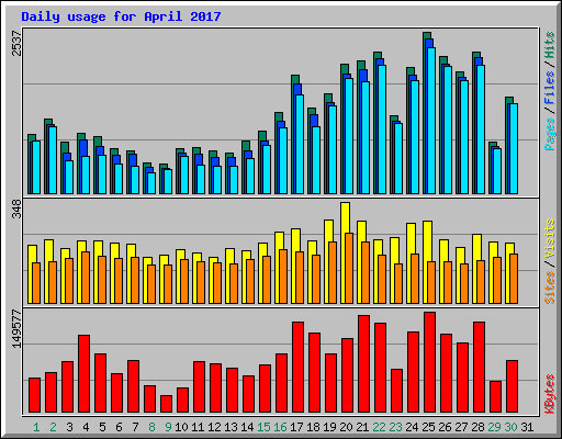 Daily usage for April 2017