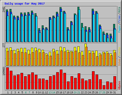 Daily usage for May 2017