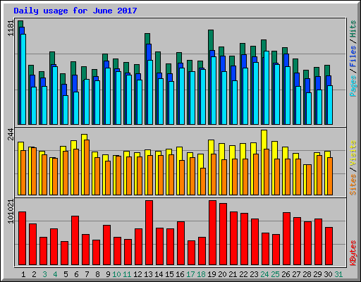Daily usage for June 2017