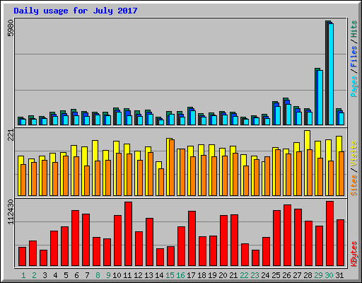 Daily usage for July 2017