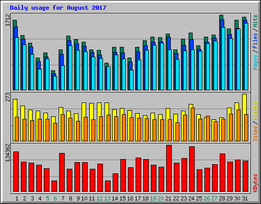 Daily usage for August 2017