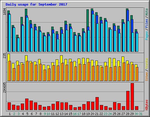 Daily usage for September 2017