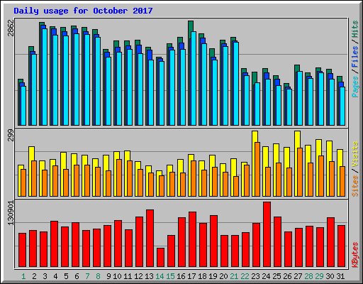 Daily usage for October 2017