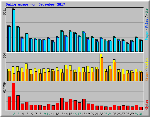 Daily usage for December 2017